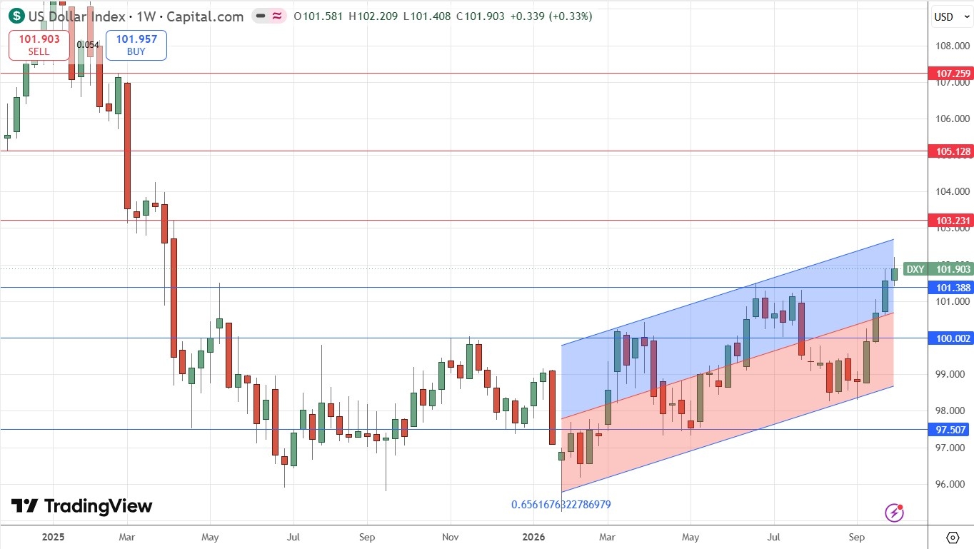 US Dollar Index Weekly Price Chart 12th to 16th October 2026