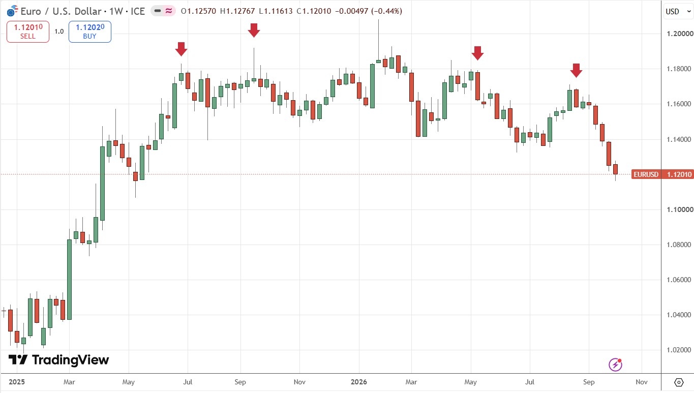 EUR/USD Weekly Price Chart 12th to 16th October 2026