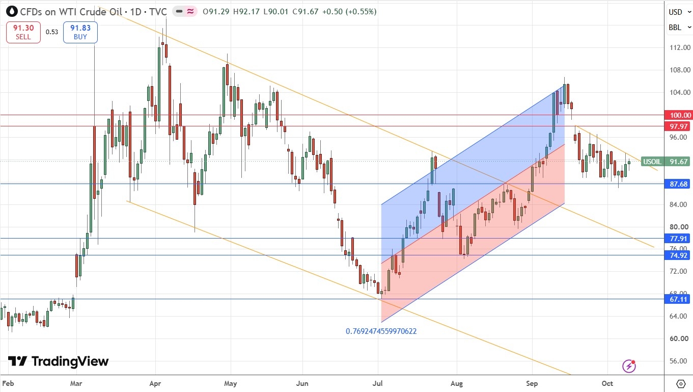 WTI Crude Oil Spot Daily Price Chart 12th to 16th October 2026