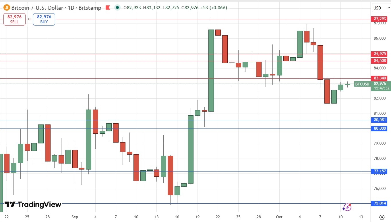 Bitcoin Daily Price Chart 12th to 16th October 2026