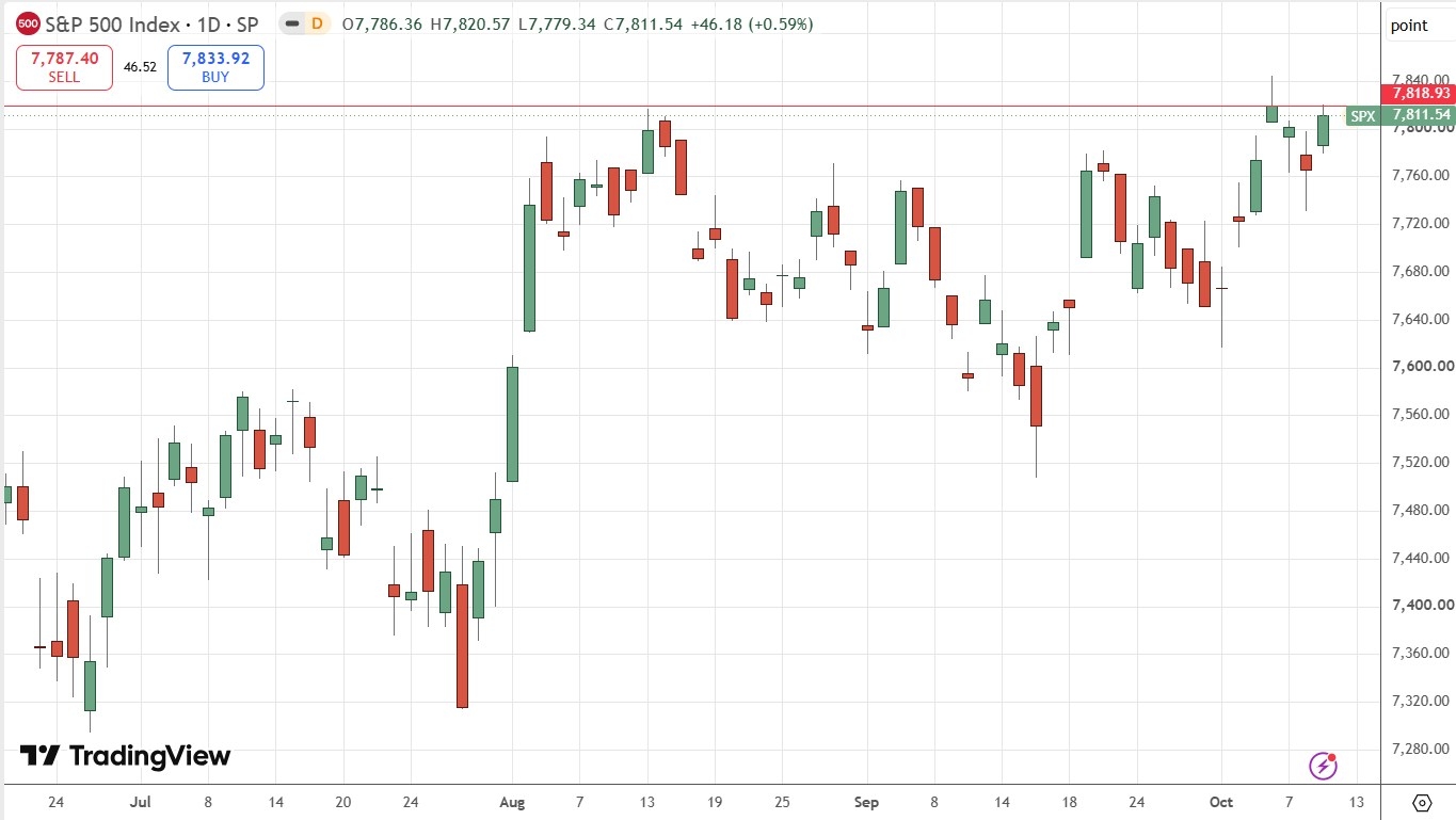 S&P 500 Index Daily Price Chart 12th to 16th October 2026