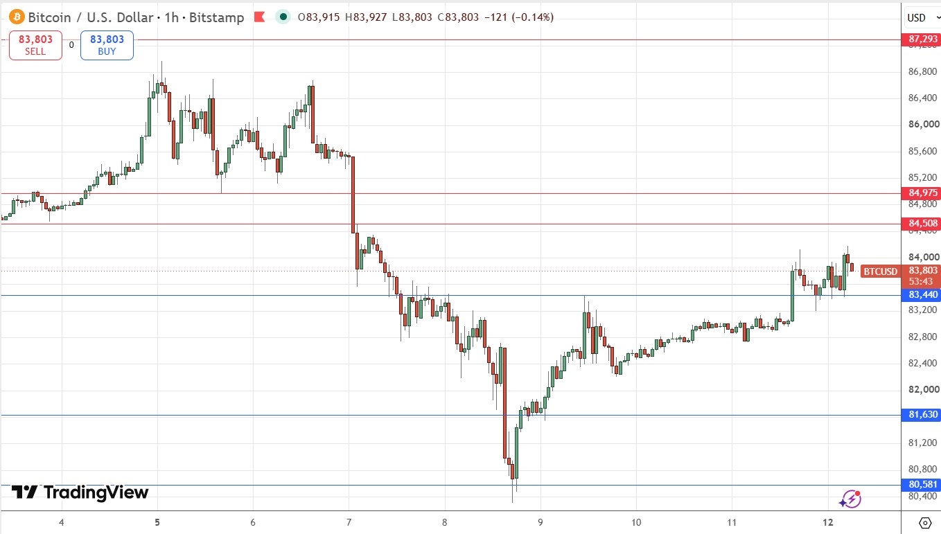 Bitcoin Forecast 12/10: BTC/USD Rebounds, Eyes $85,000