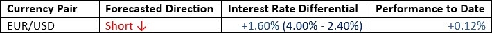 EUR/USD currency pair 18/10/2026 EUR/USD currency pair 18/10/2026