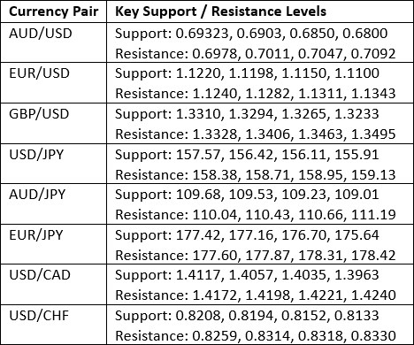 Key Support and Resistance Levels 18/10/2026 Key Support and Resistance Levels 18/10/2026