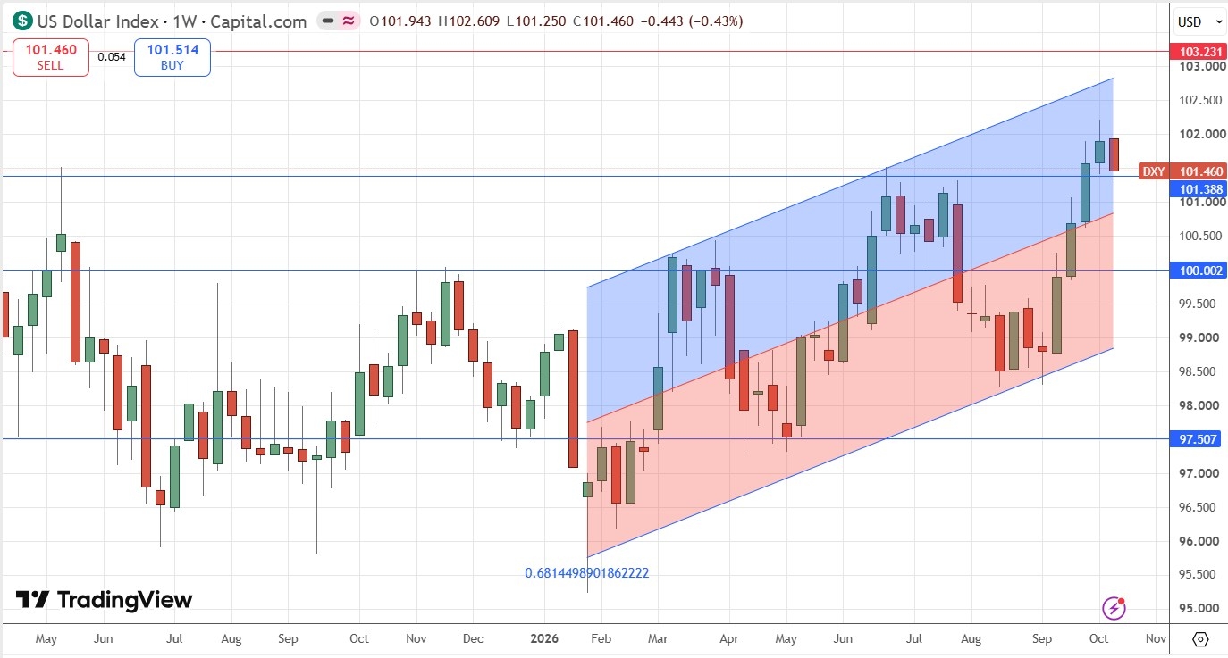 US Dollar Index Weekly Price Chart 18/10/2026 US Dollar Index Weekly Price Chart 18/10/2026