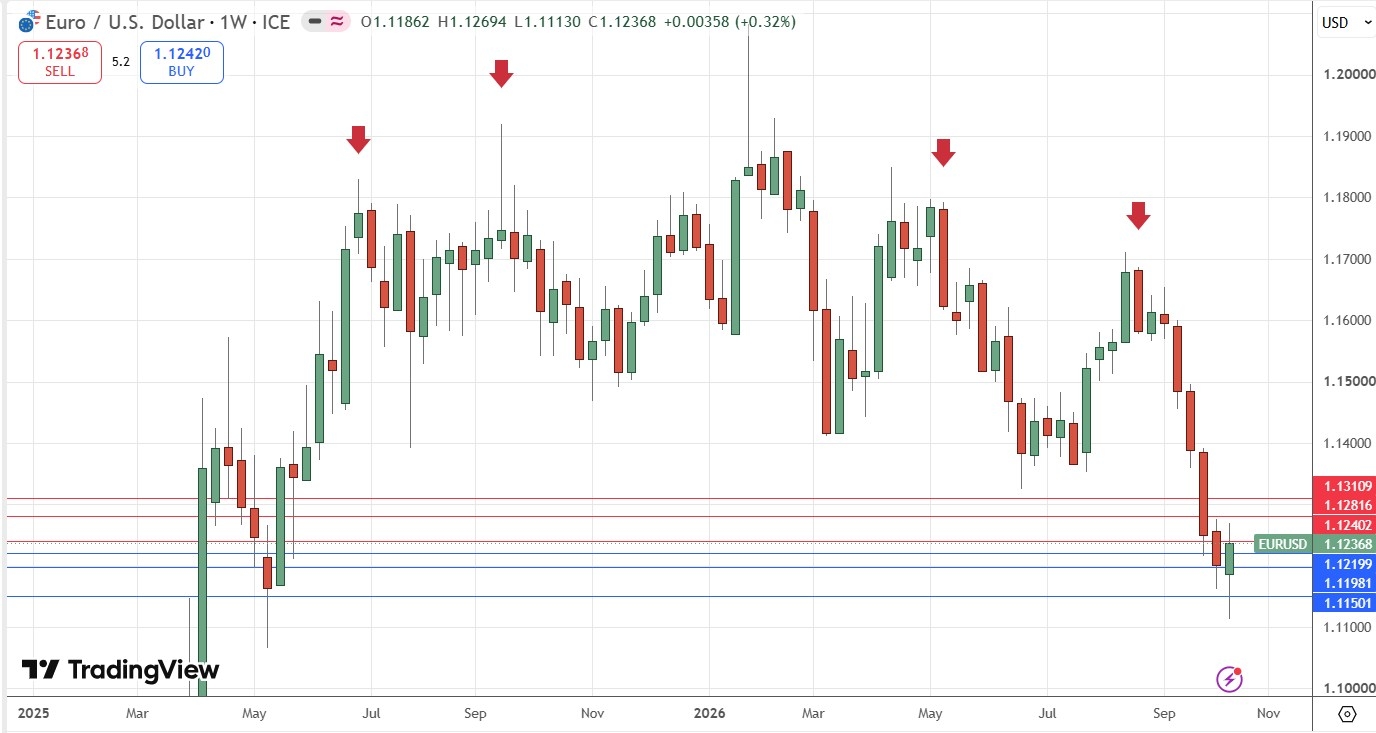 EUR/USD Weekly Price Chart 18/10/2026 EUR/USD Weekly Price Chart 18/10/2026