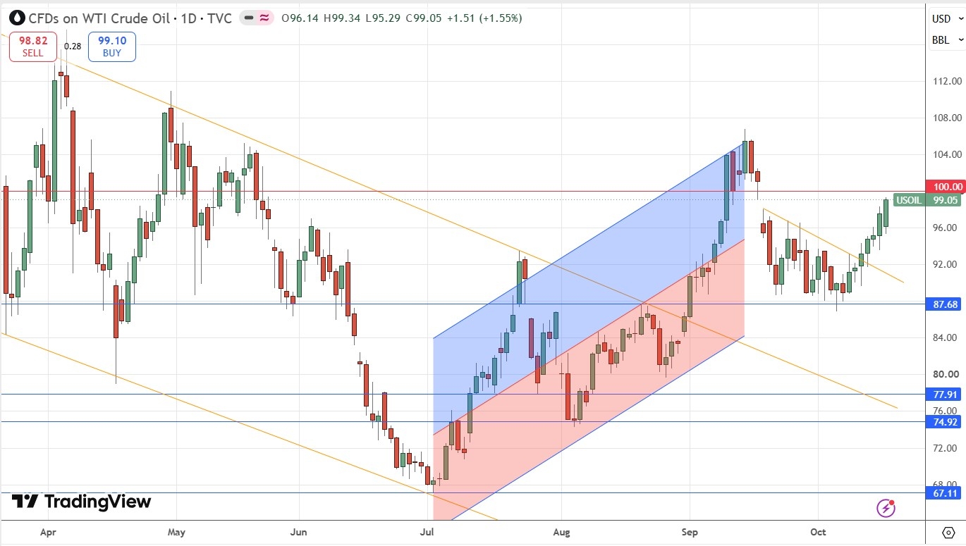 WTI Crude Oil Spot Daily Price Chart 18/10/2026 WTI Crude Oil Spot Daily Price Chart 18/10/2026
