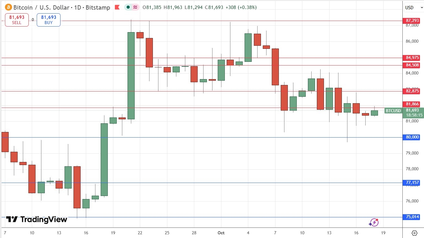 Bitcoin Daily Price Chart 18/10/2026 Bitcoin Daily Price Chart 18/10/2026