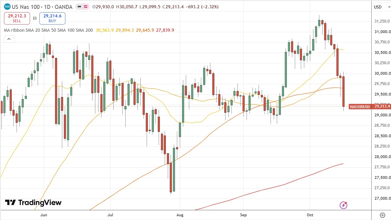 NASDAQ 100 Index Daily Price Chart 18/10/2026 NASDAQ 100 Index Daily Price Chart 18/10/2026