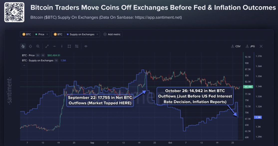Bitcoin supply on exchanges. Source: Santiment