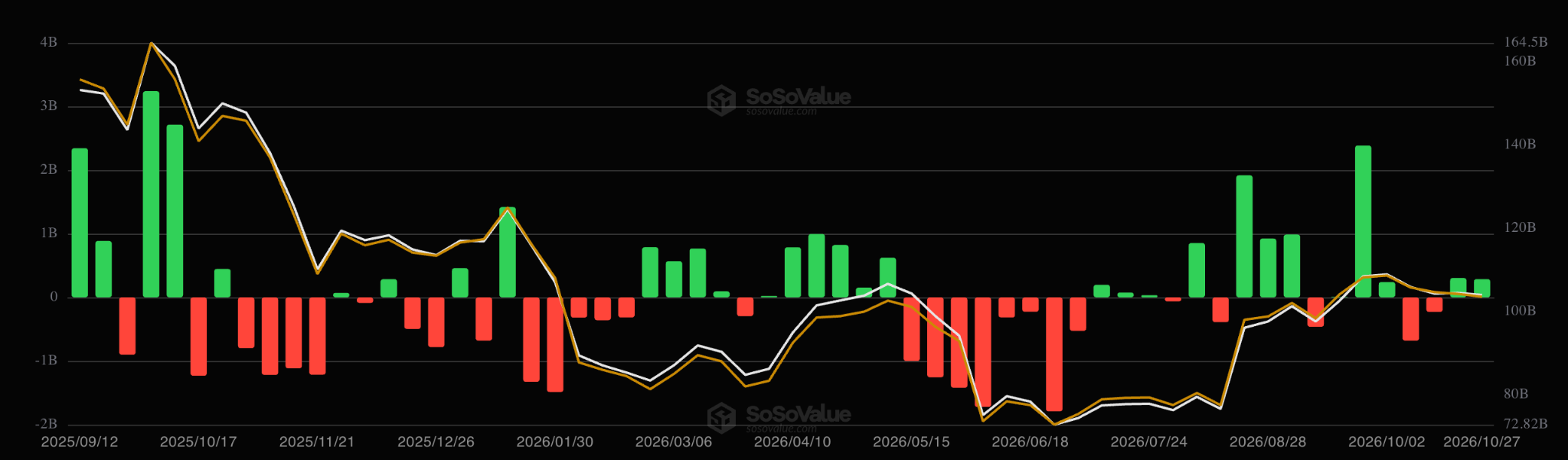 Spot Bitcoin ETF flows chart. Source: SoSoValue