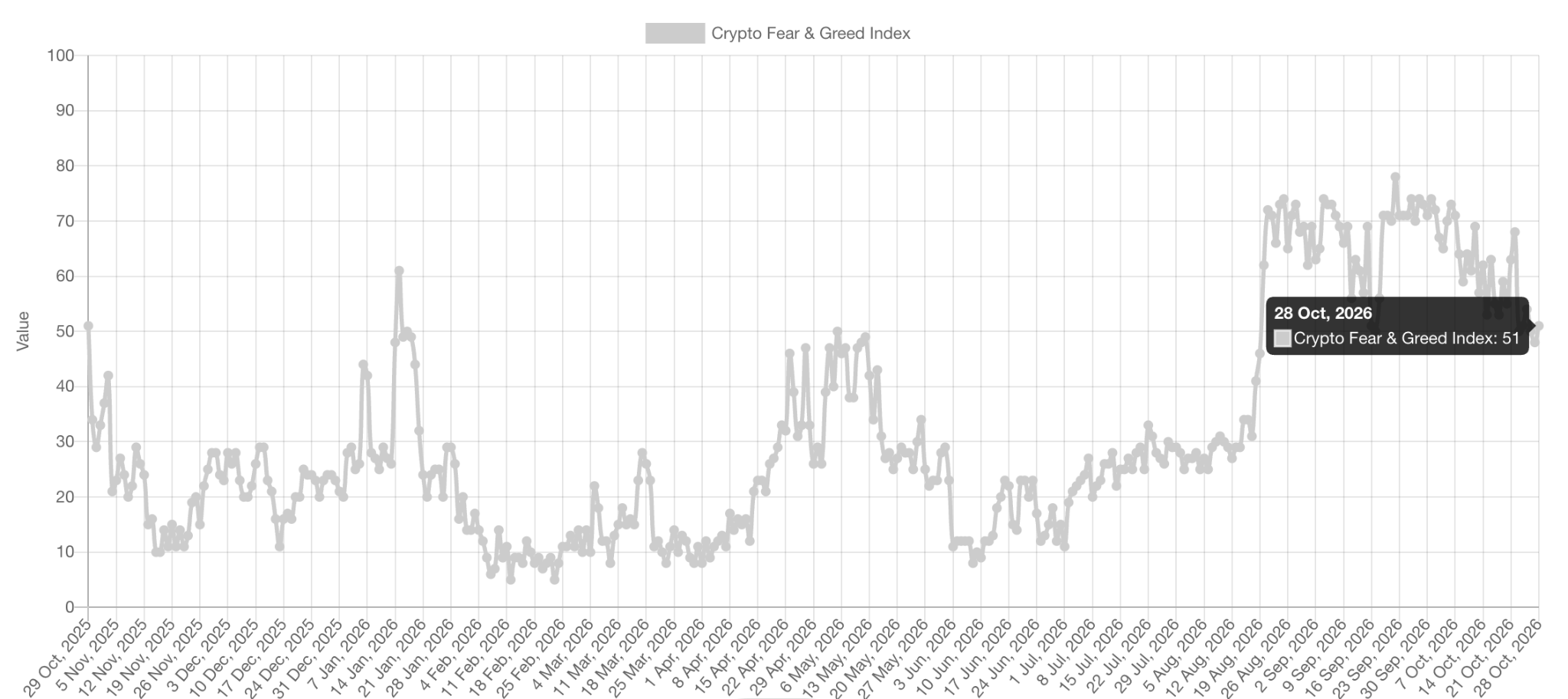 Crypto Fear and Greed Index. Source: Alternative.me
