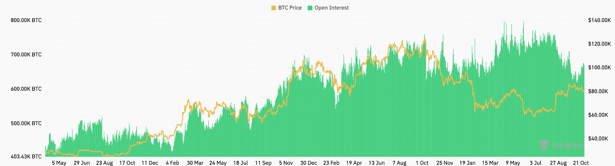 Bitcoin futures aggregate open interest, BTC. Source: CoinGlass