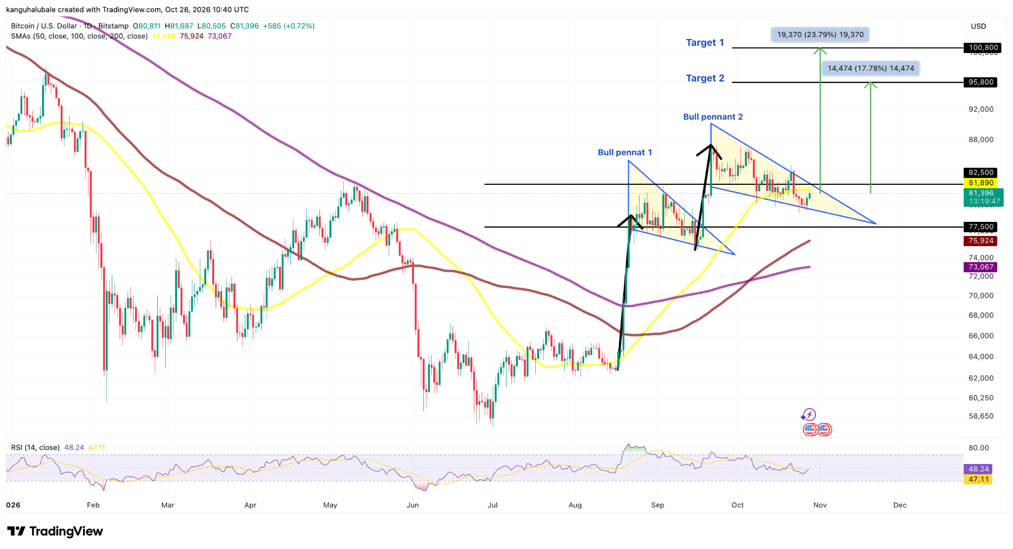 BTC/USD daily chart. Source: TradingView