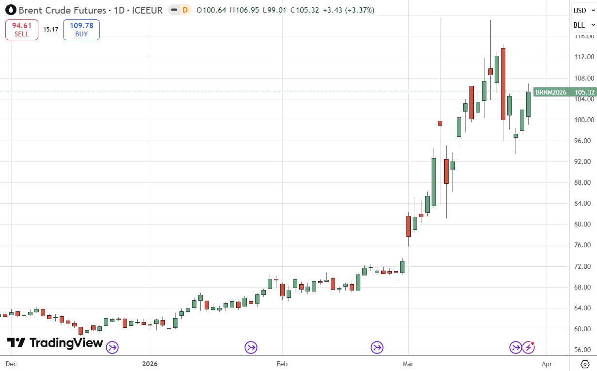 brentfutures_29032026.jpg