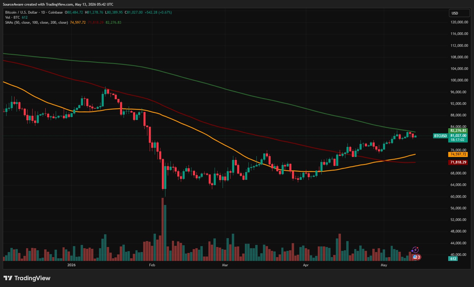 BTC/USD 1-day chart. Source: TradingView