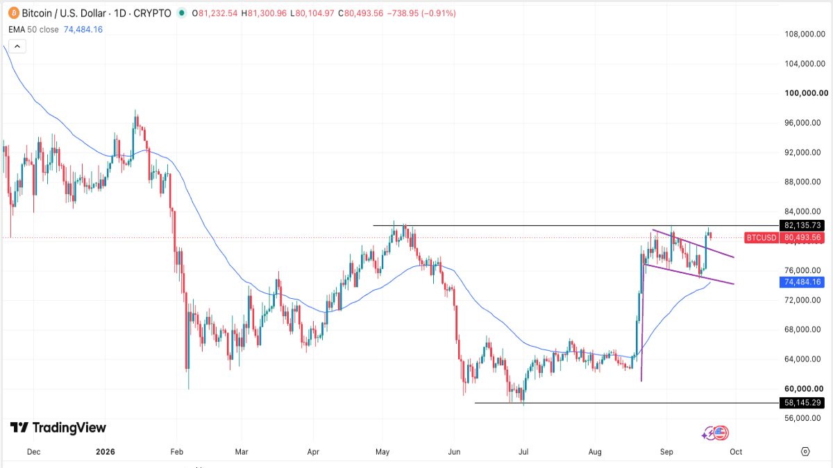 BTC/USD chart signal today 21/09