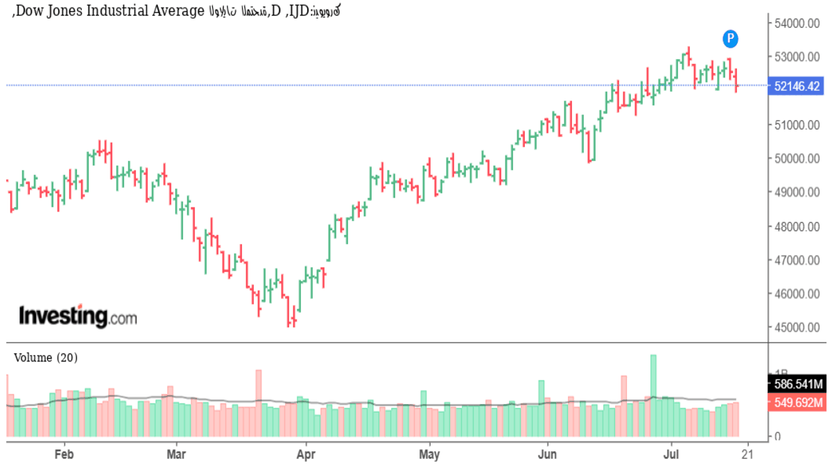 dow-200726nedal.png