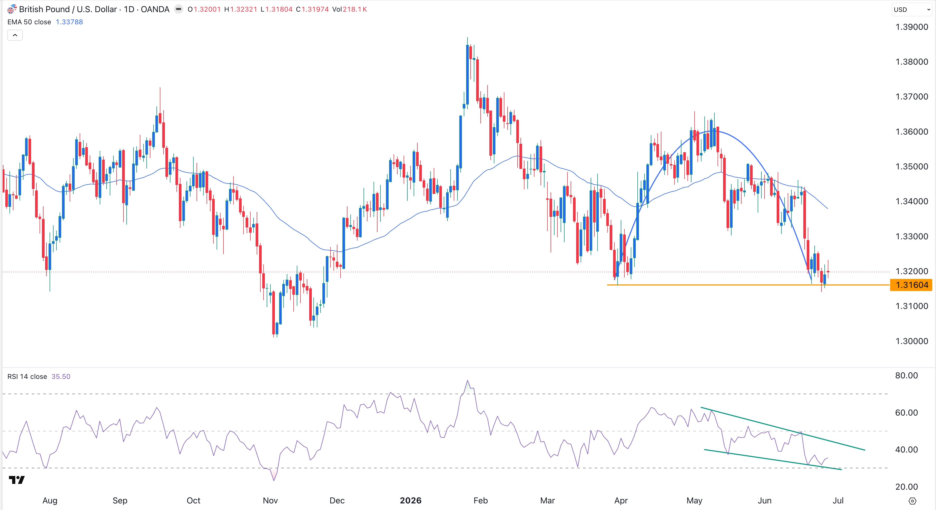 GBP/USD Forex Signal 29/06