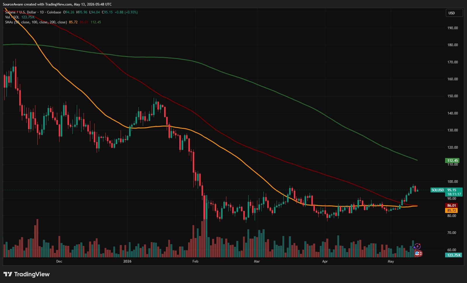 SOL/USD 1-day chart. Source: TradingView