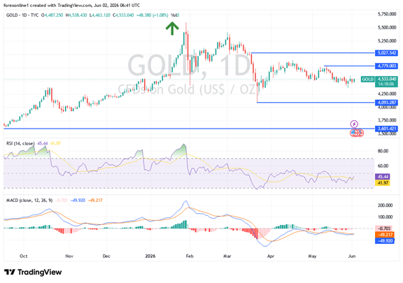 xauusd-020626mahmoud.png