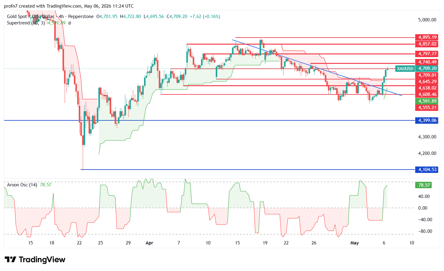 xauusd_2026-05-06_nada.png