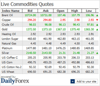 Live Commodities Quotes