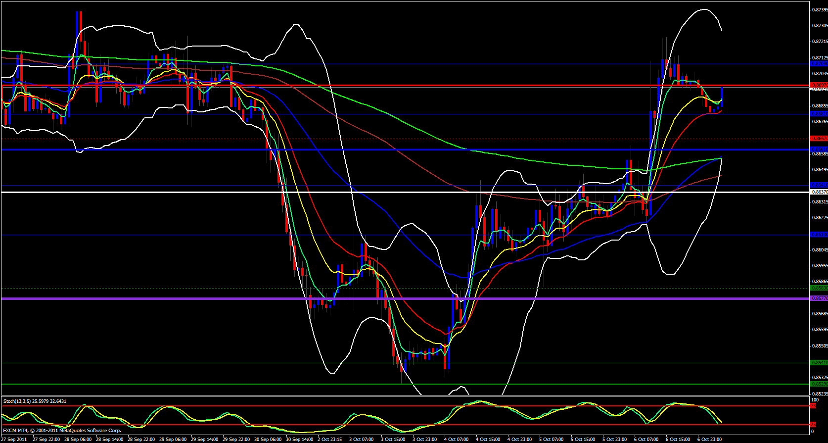 EUR/GBP 1hour Analysis, October 07, 2011 EUR/GBP 1hour Analysis, October 07, 2011