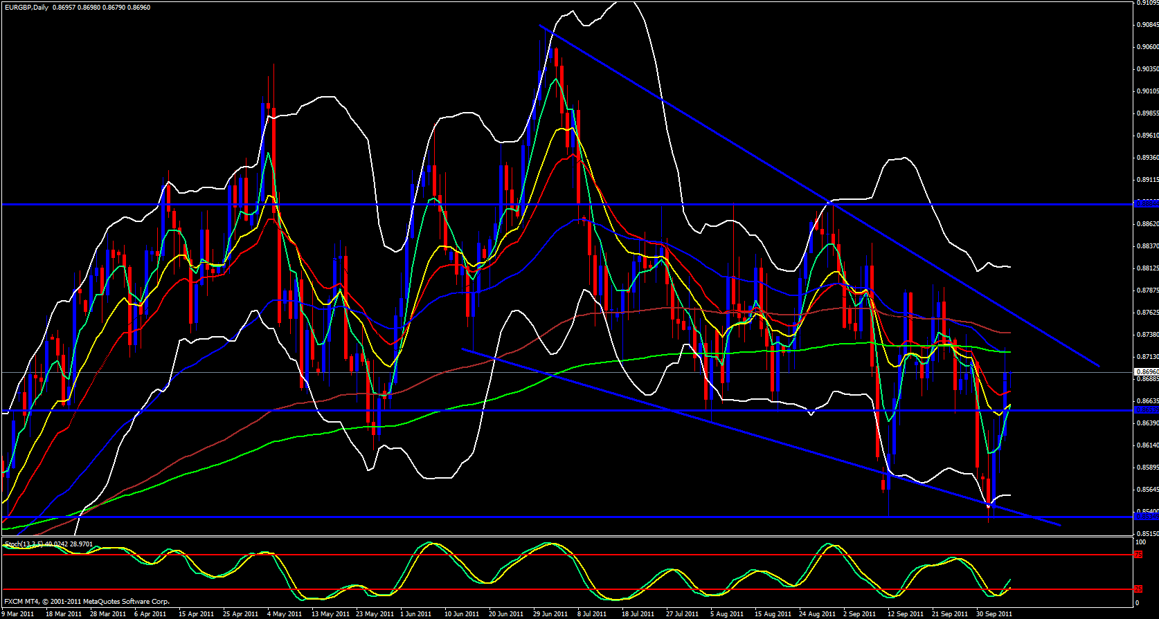 EUR/GBP daily Analysis, October 07, 2011 EUR/GBP daily Analysis, October 07, 2011
