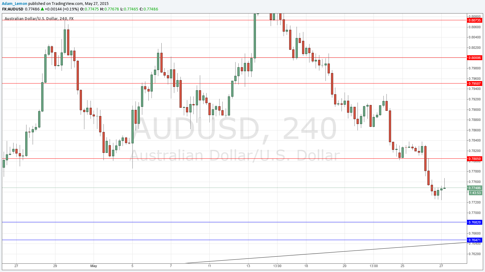 AUD/USD Analysis AUD/USD Analysis
