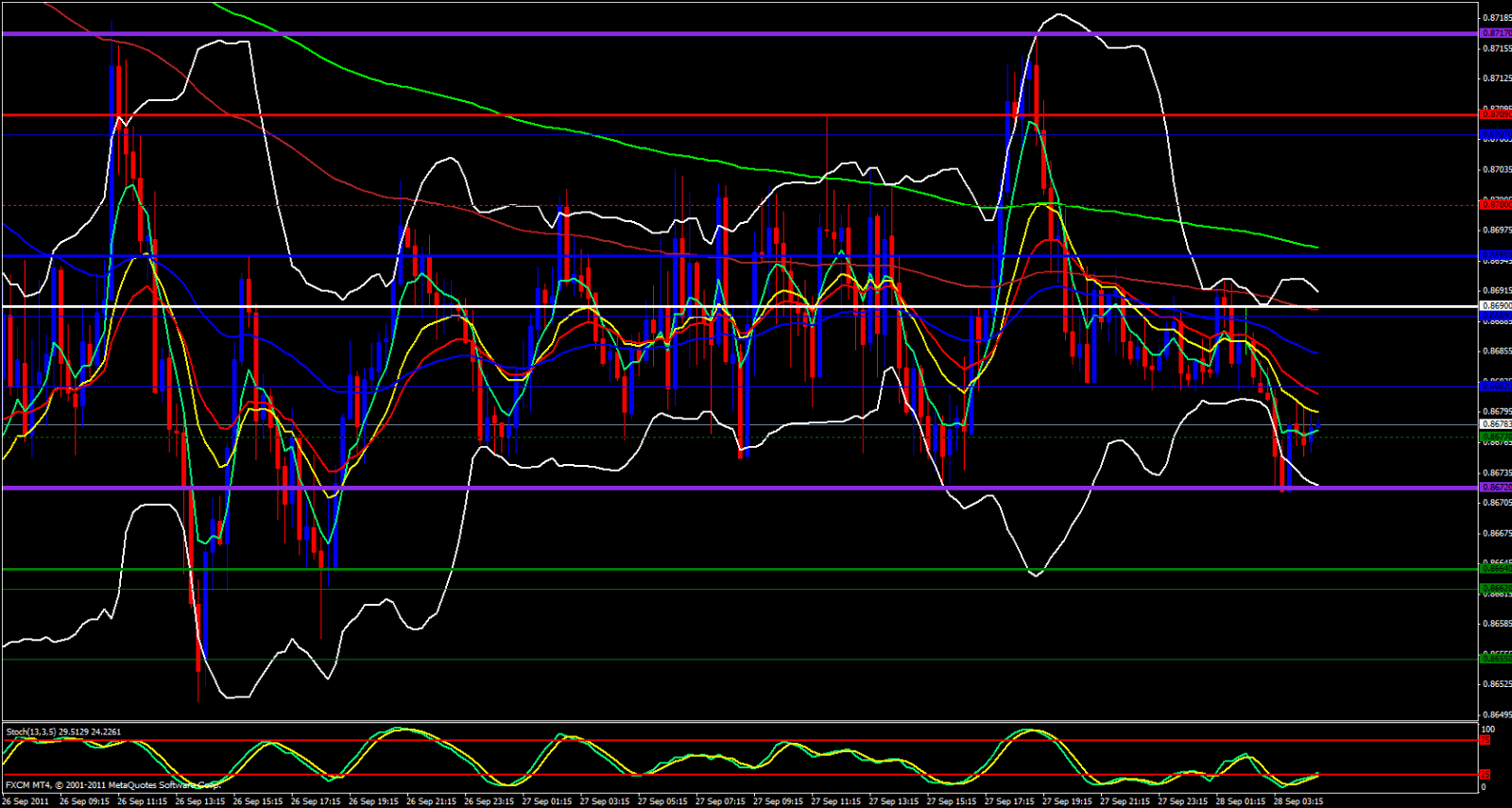 EUR/GBP 15 Minute Chart - September 28, 2011 EUR/GBP 15 Minute Chart - September 28, 2011