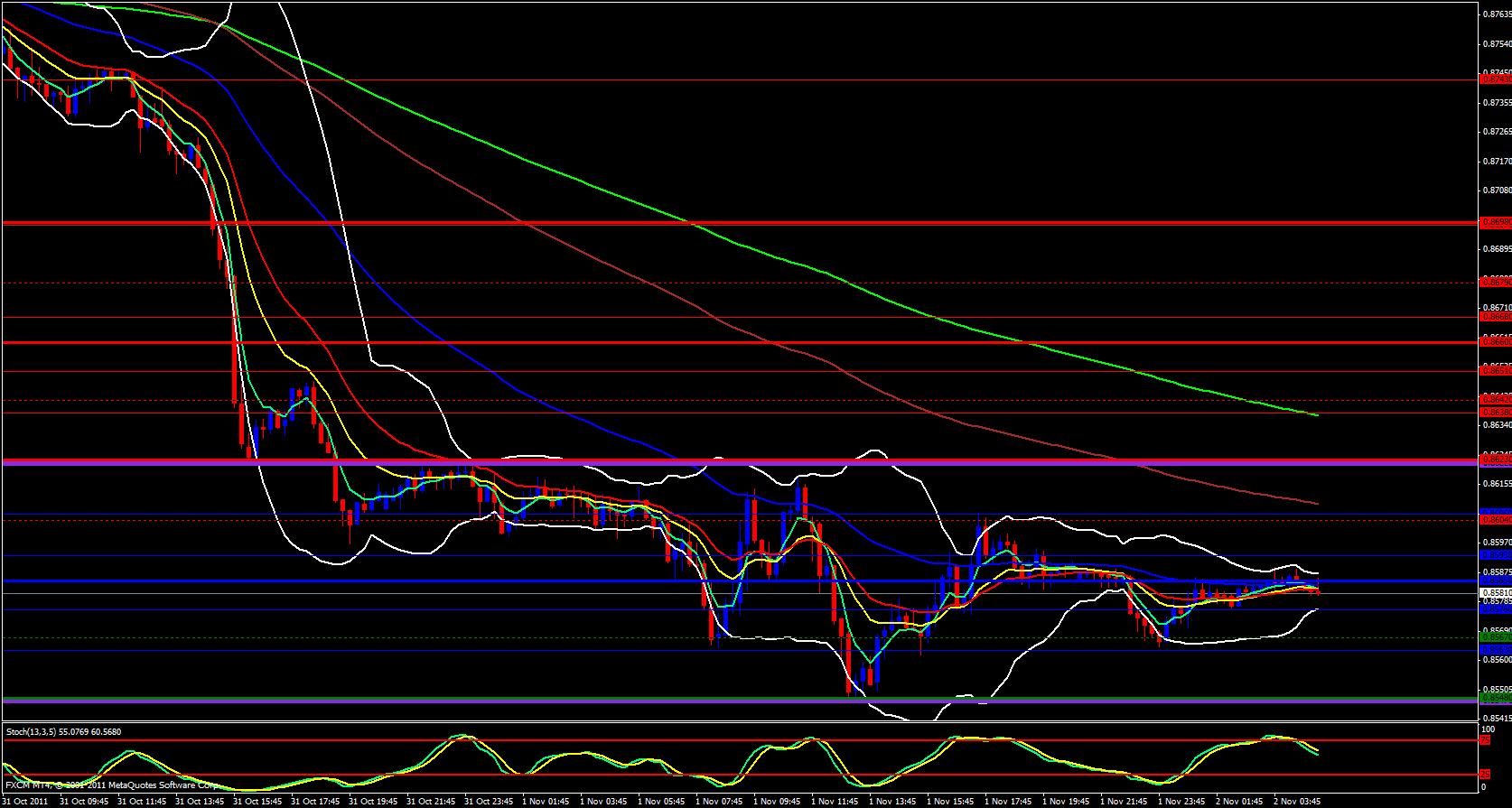 EUR/GBP 15 minute chart - November 2, 2011 EUR/GBP 15 minute chart - November 2, 2011