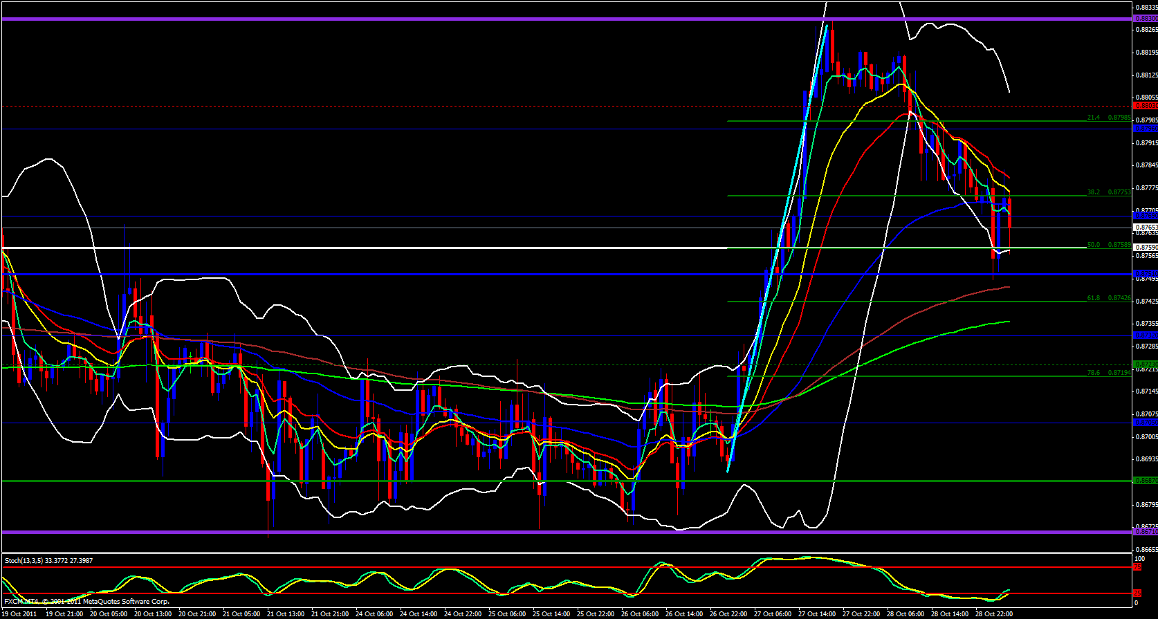 EUR/GBP 1 Hour Chart 10/31/11 EUR/GBP 1 Hour Chart 10/31/11