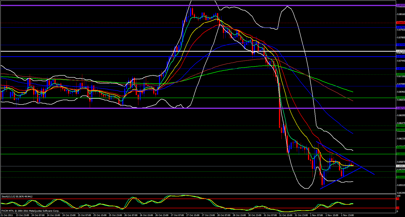 EUR/GBP 1 hour chart - November 2, 2011 EUR/GBP 1 hour chart - November 2, 2011