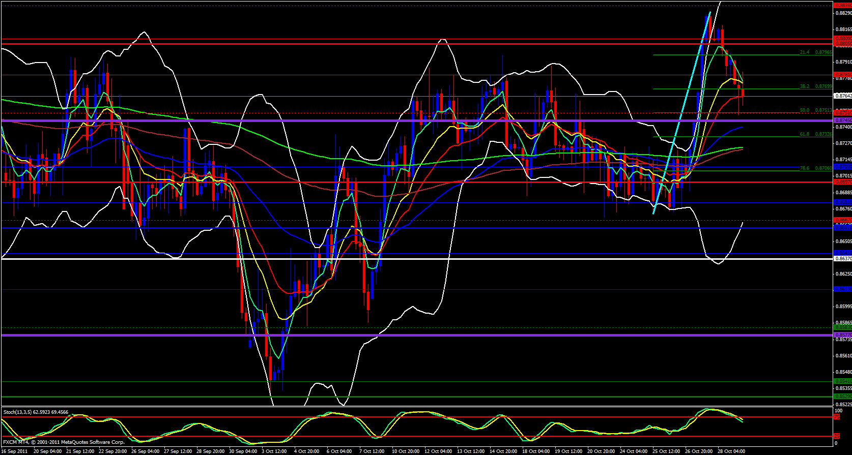 EUR/GBP 4 Hour Chart 10/31/11 EUR/GBP 4 Hour Chart 10/31/11