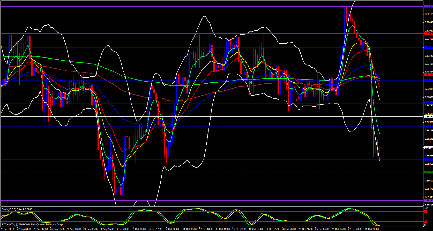 EUR/GBP 4 Hour Chart 11/1/11 EUR/GBP 4 Hour Chart 11/1/11