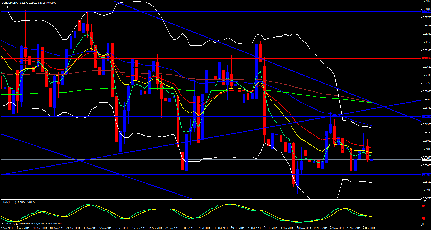 EUR/GBP Daily 12/6/11 EUR/GBP Daily 12/6/11