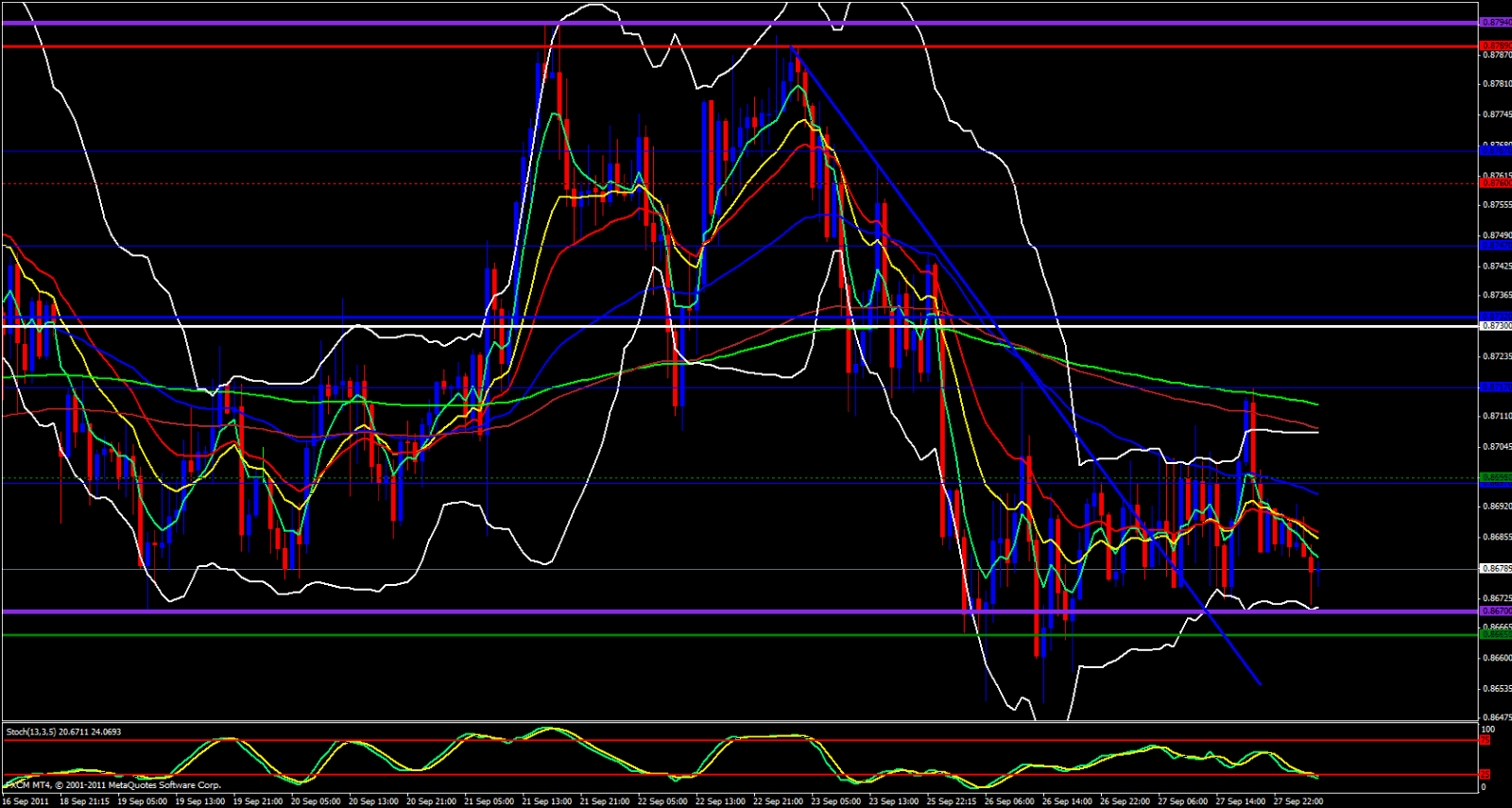 EUR/GBP Hourly Chart - September 28, 2011 EUR/GBP Hourly Chart - September 28, 2011