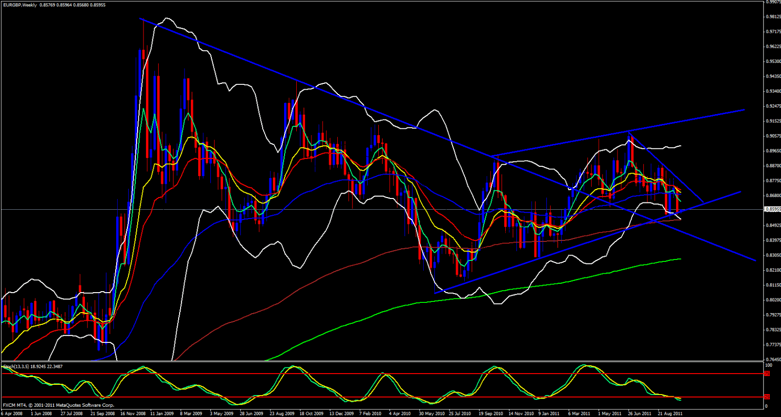 EUR/GBP Weekly Chart EUR/GBP Weekly Chart