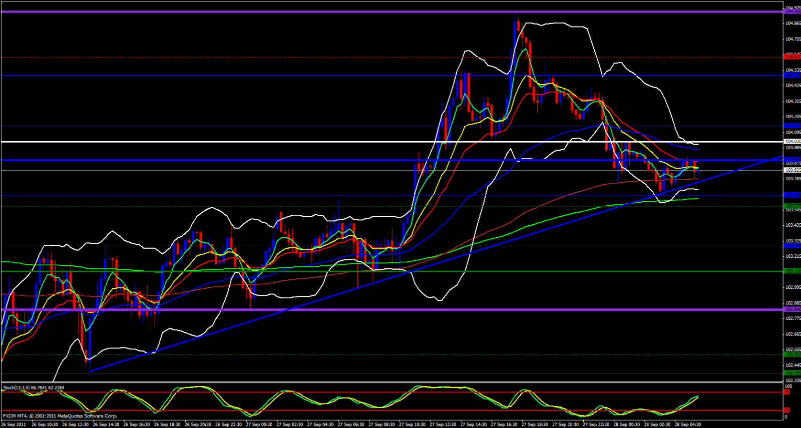 EUR/JPY 15 Minute Chart 9/28/11 EUR/JPY 15 Minute Chart 9/28/11