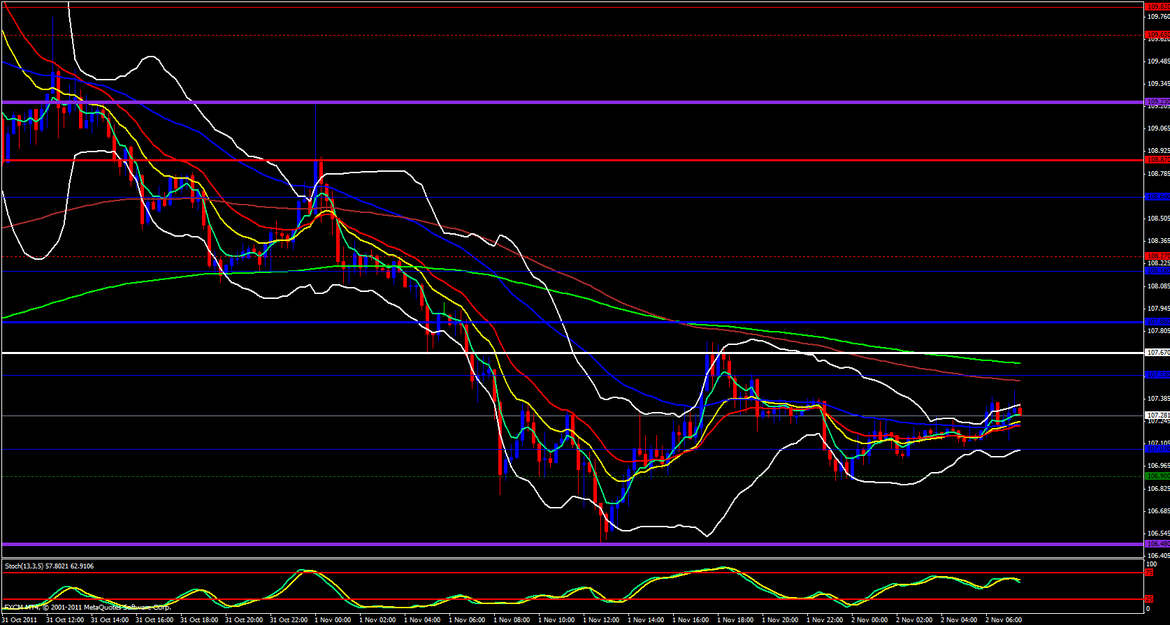 EUR/JPY 15 minute chart - November 2, 2011 EUR/JPY 15 minute chart - November 2, 2011
