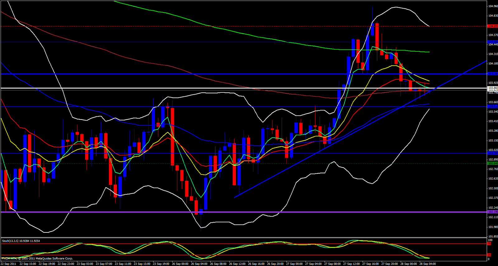 EUR/JPY 1 Hour Chart 9/28/11 EUR/JPY 1 Hour Chart 9/28/11