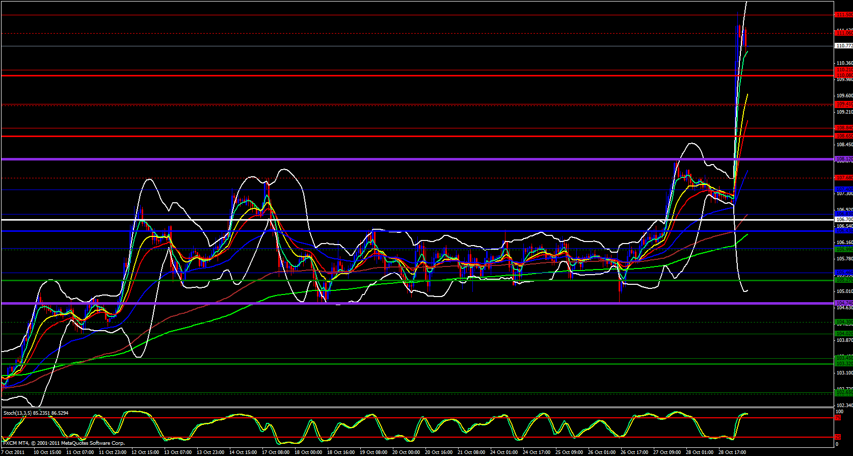 EUR/JPY 1 Hour Chart 10/31/11 EUR/JPY 1 Hour Chart 10/31/11