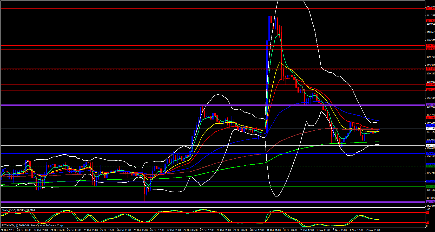 EUR/JPY Hourly Chart - November 2, 2011 EUR/JPY Hourly Chart - November 2, 2011