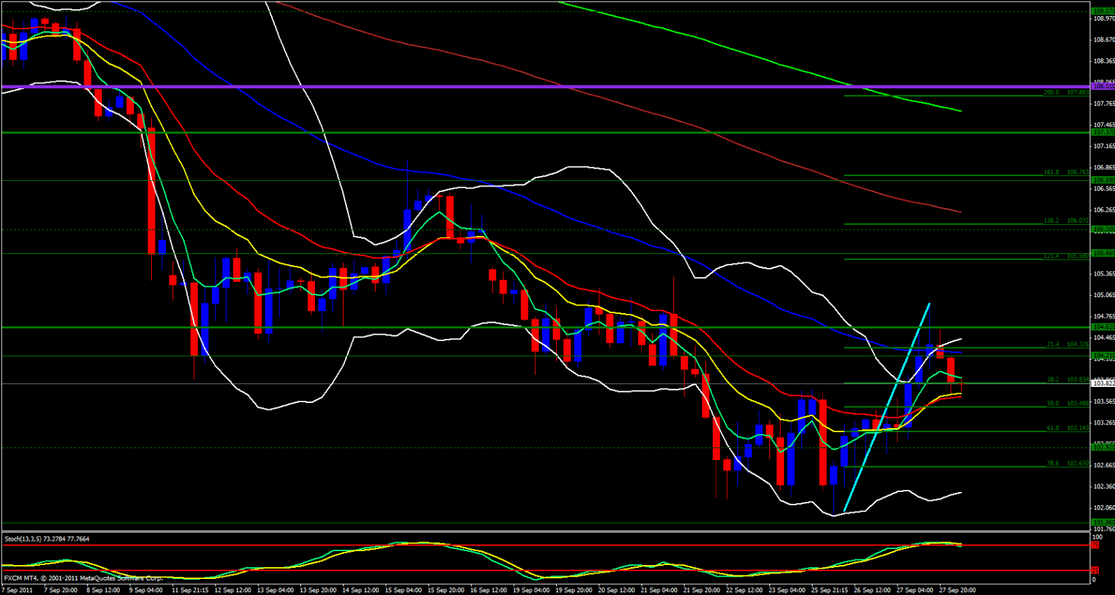 EUR/JPY 4 Hour Chart 9/28/11 EUR/JPY 4 Hour Chart 9/28/11
