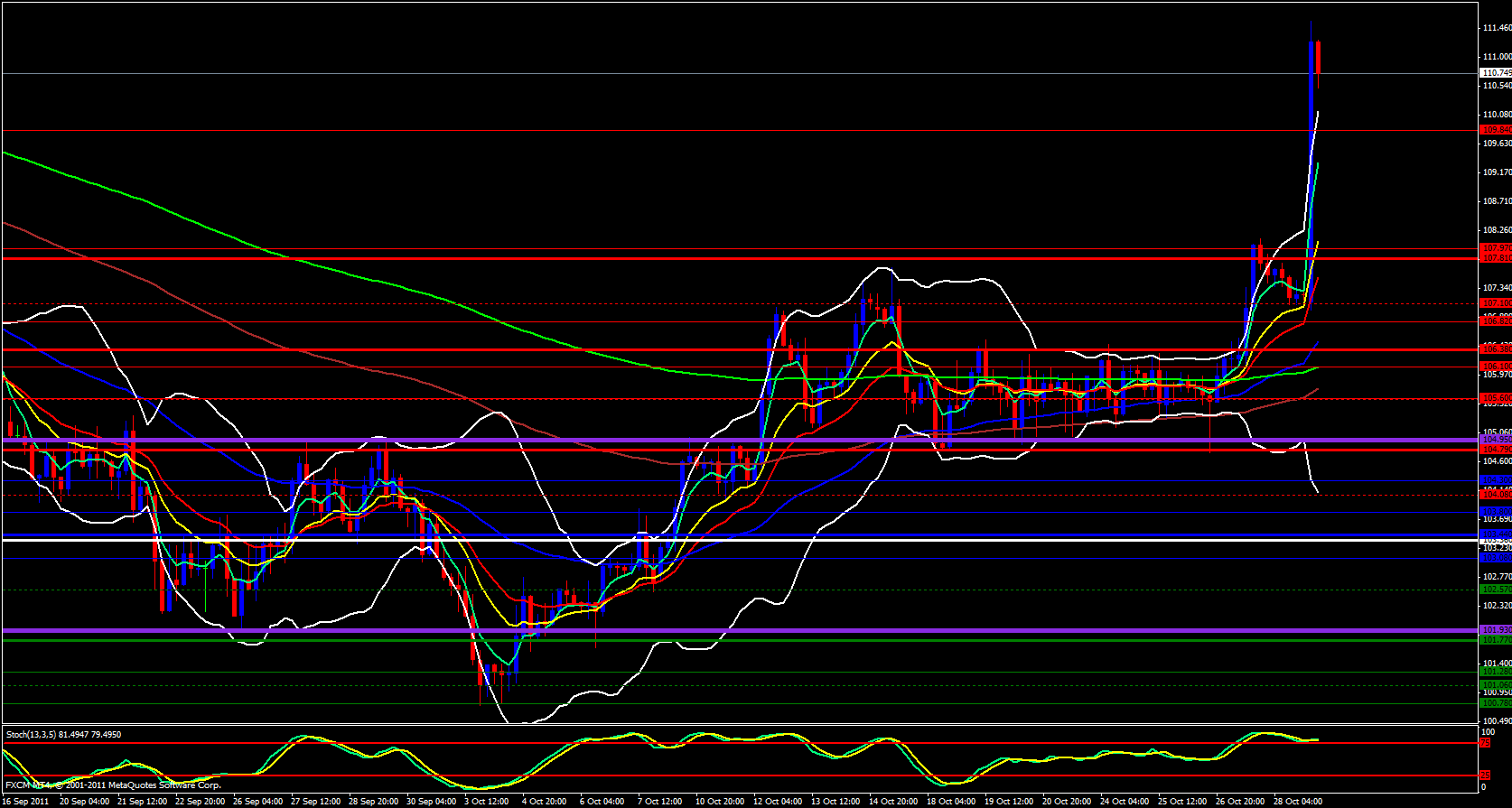 EUR/JPY 4 Hour Chart 10/31/11 EUR/JPY 4 Hour Chart 10/31/11