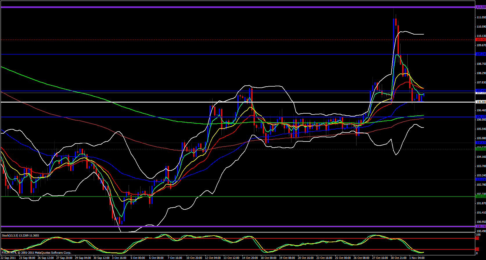 EUR/JPY 4 Hour Chart - November 2, 2011 EUR/JPY 4 Hour Chart - November 2, 2011
