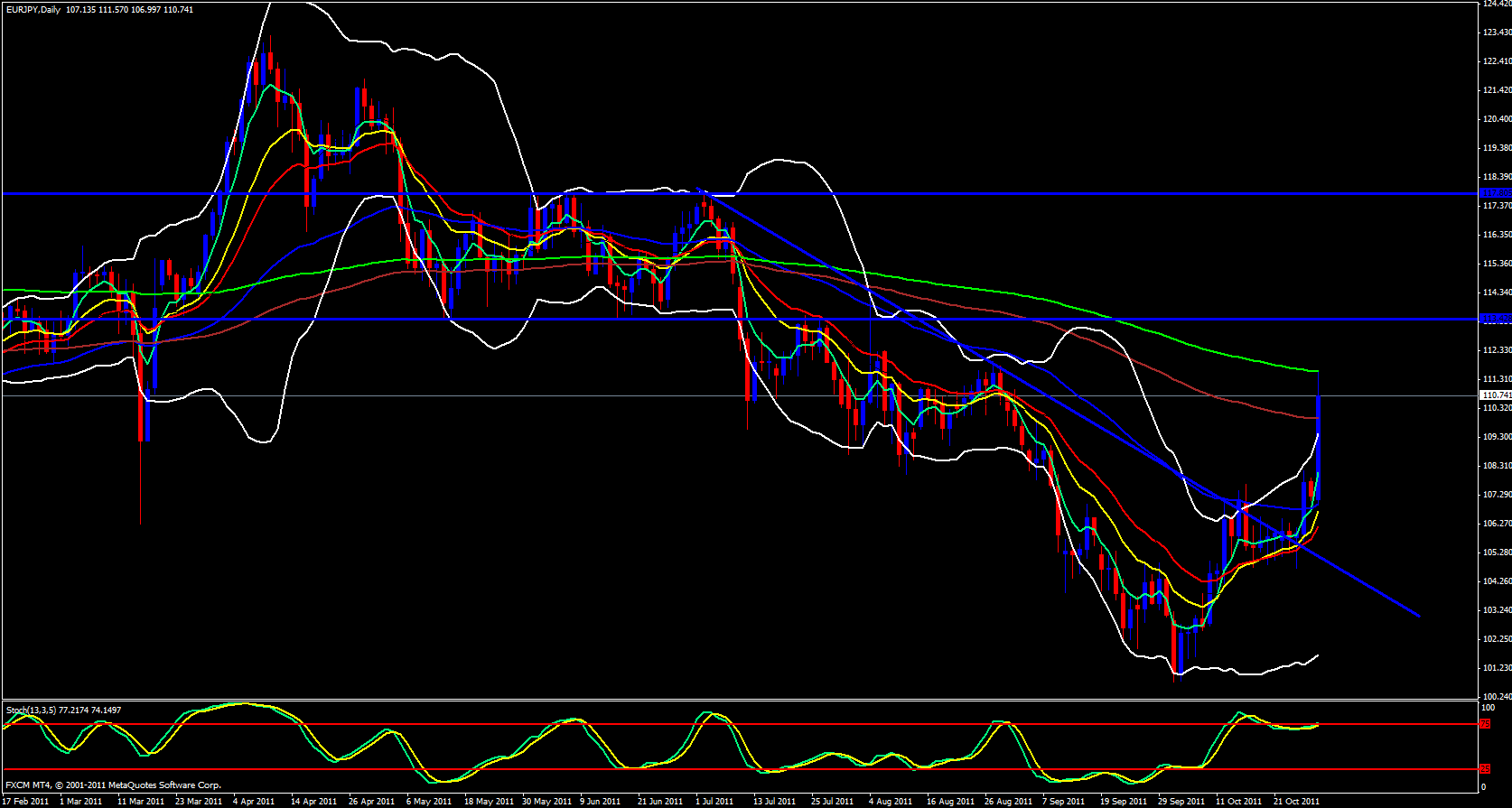 EUR/JPY Daily Chart 10/31/11 EUR/JPY Daily Chart 10/31/11