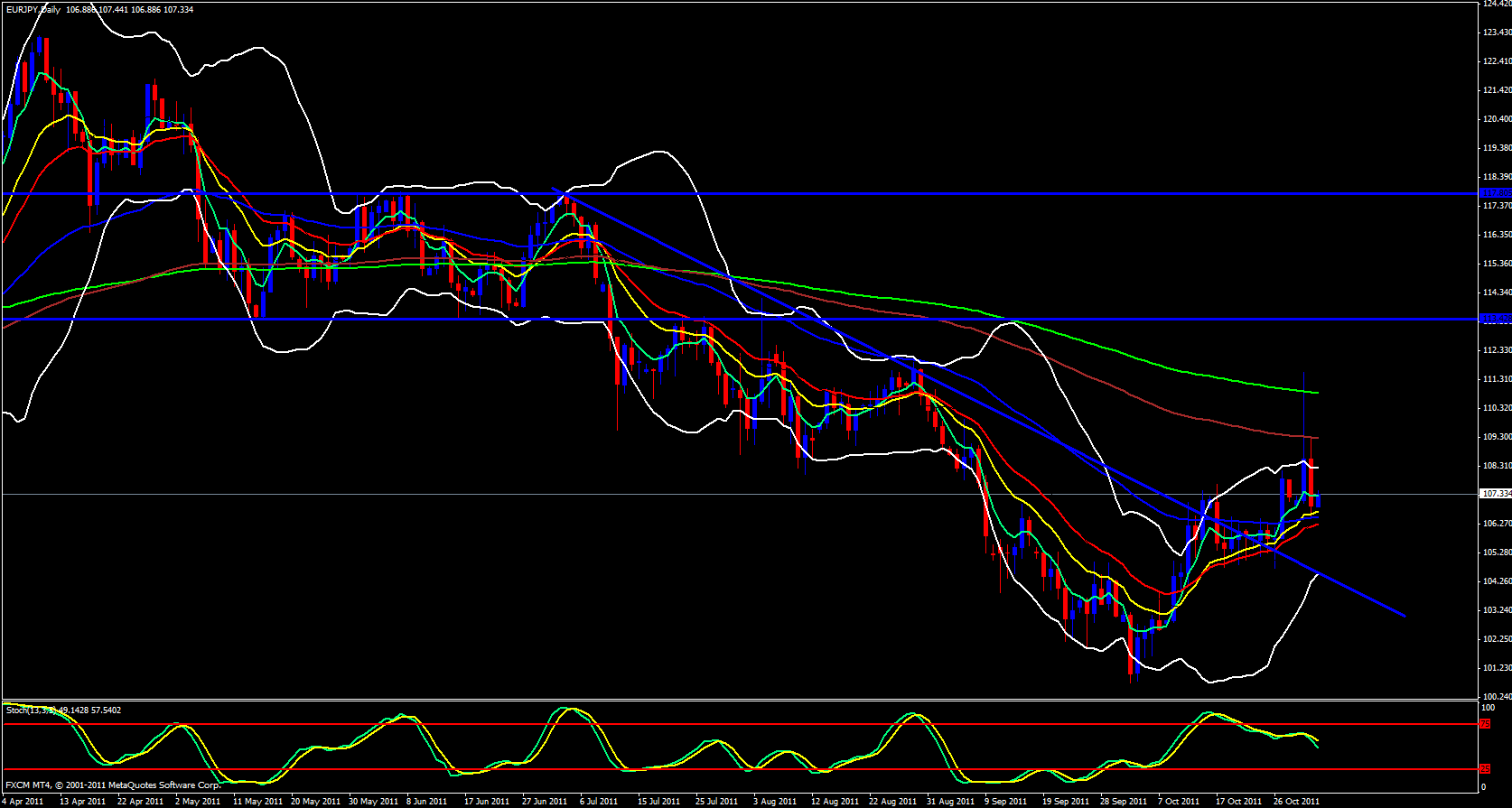 EUR/JPY Daily Chart - November 2, 2011 EUR/JPY Daily Chart - November 2, 2011