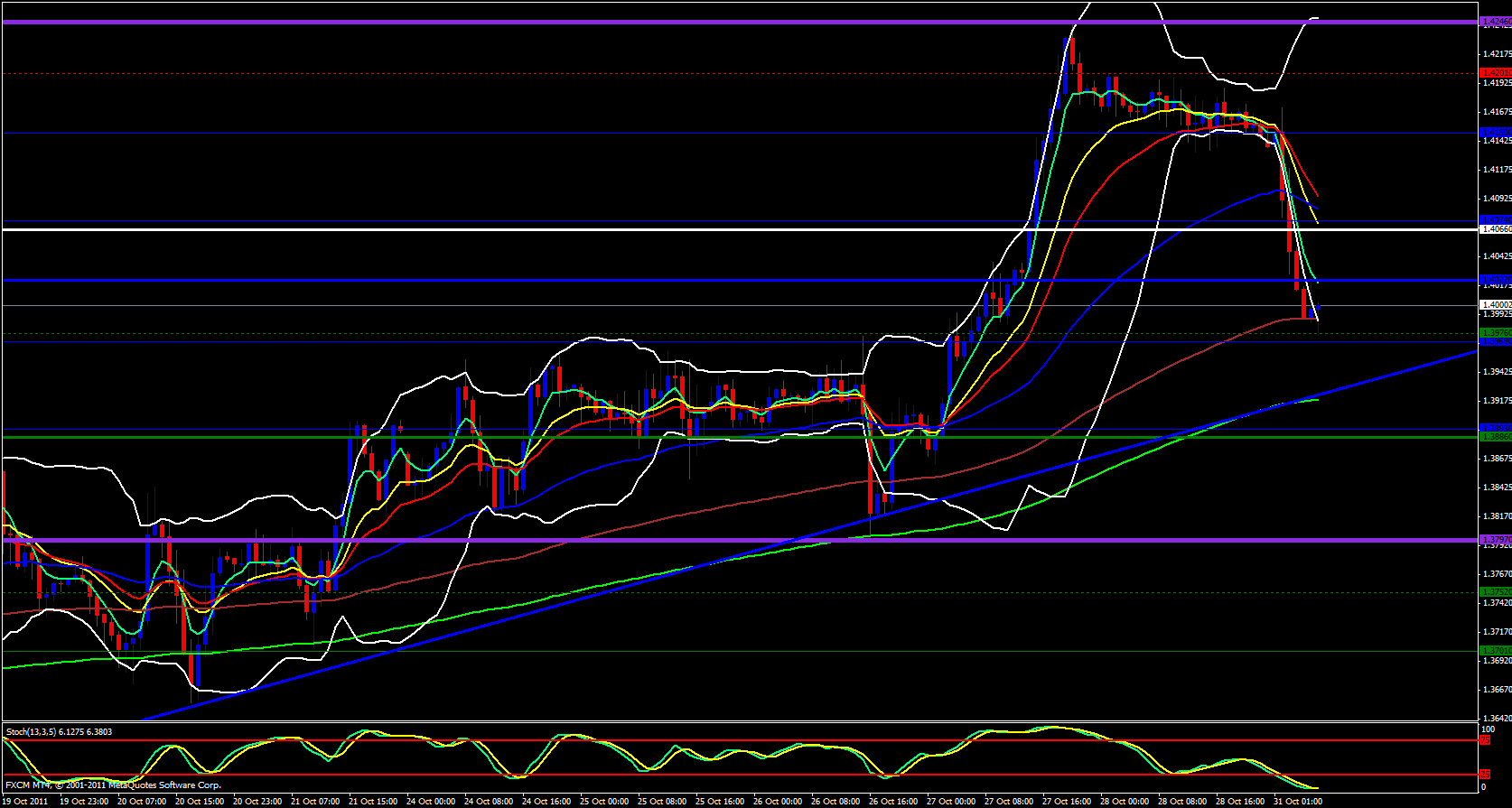 EUR/USD 1 Hour Chart 10/31/11 EUR/USD 1 Hour Chart 10/31/11